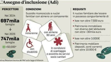 Assegno di inclusione, bonus straordinario per chi perderà il sostegno a giugno: la proposta
