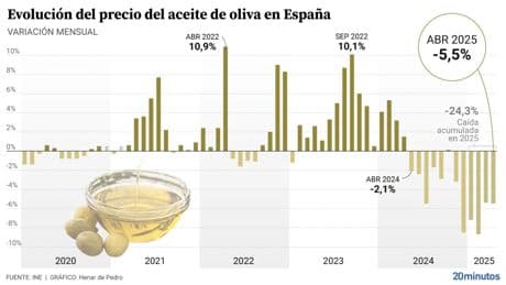 El precio del aceite de oliva acumula ya una caída de más del 24% desde enero de este año sin suelo a la vista