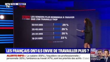 LES ÉCLAIREURS - 66% des Français estiment travailler suffisamment, selon un sondage Elabe pour BFMTV