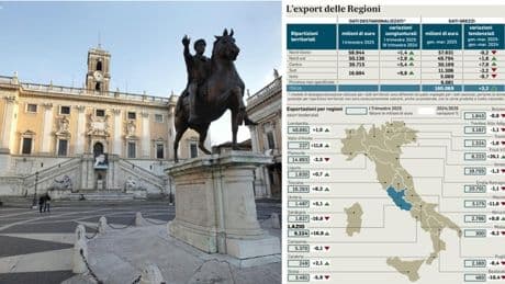 Export, spinta dal Centro-Sud: +3.2% in tre mesi. E il made in Lazio conquista sempre di più gli Usa