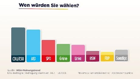 Sonntagsfrage - Eine Partei wieder stärker