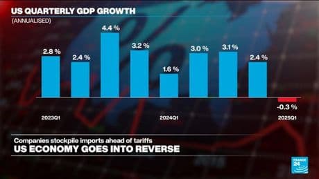 US economy shrinks for the first time since 2022