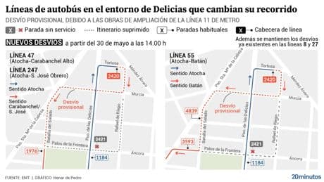 Delicias reabre parte del tráfico y los buses vuelven a circular, aunque cinco líneas mantienen desvíos