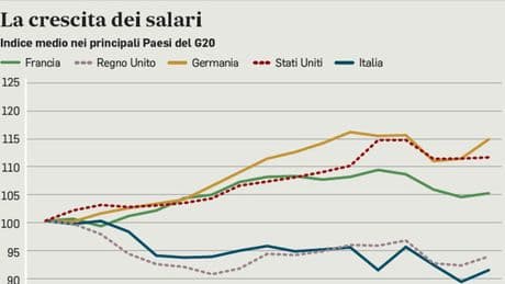 Imprese piccole, poca ricerca. Il freno alla crescita del Pil rallenta anche le retribuzioni