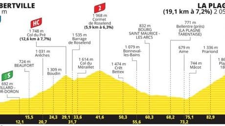 Tour de France 2025 : le parcours de la dix-neuvième étape, raccourci de 35 kilomètres mais corsé
