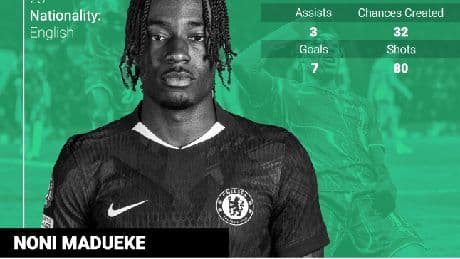 Why Arsenal fans don’t want Noni Madueke and the alarming data that will worry them