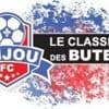 Anjou Football Club. Rémi Biancardini à l’arrêt, mais toujours en tête du classement des buteurs