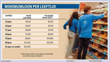Jongeren eisen hetzelfde loon als volwassenen: ’Toekomst opbouwen is zo onmogelijk’