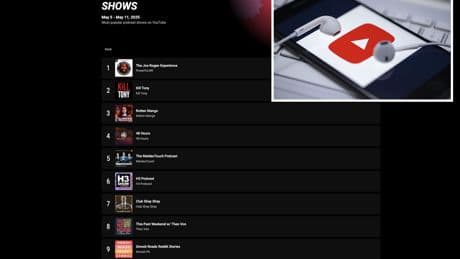 YouTube releases list of most popular podcasts— here’s where Joe Rogan, Theo Von and Megyn Kelly rank