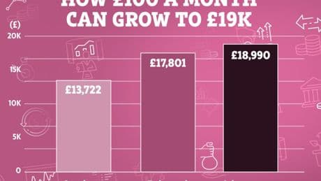 Our ultimate beginners guide to investing – how to turn £100 into £19k and three must-follow tips