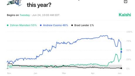 Kalshi shows bettors putting money on Zohran Mamdani beating Andrew Cuomo in NYC mayoral pr