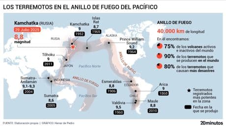 Así es el Anillo de Fuego del Pacífico, el enjambre tectónico que puso en alerta a millones de personas