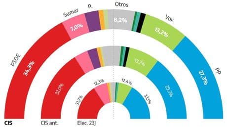 El PSOE sube dos puntos y aumenta la distancia con el PP, según el CIS
