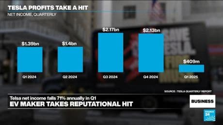 Musk vows to spend more time on Telsa after net income falls 71%