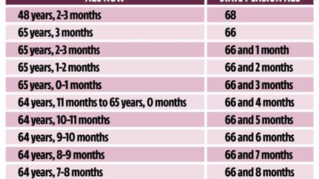 How long you’ll have to wait to get your state pension – exact ages revealed
