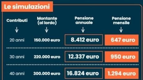 Pensioni settembre, aumenti in arrivo grazie ai rimborsi del 730: le simulazioni sul calcolo degli importi