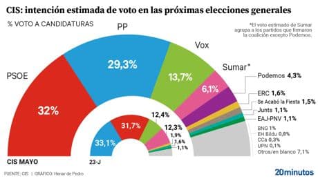 El CIS de Tezanos mantiene al PSOE en cabeza pero el PP sube tres puntos y recorta distancias tras el apagón y el caos ferroviario