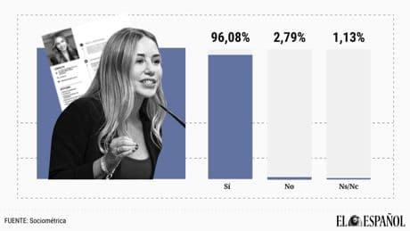 La mentira no cabe en política: el 96% cree que falsear el CV o incumplir promesas electorales debe acarrear dimisiones