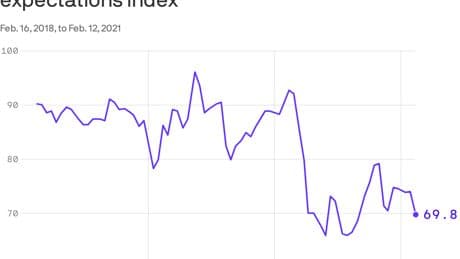 Growing U.S. inequality reflected in slumping consumer confidence