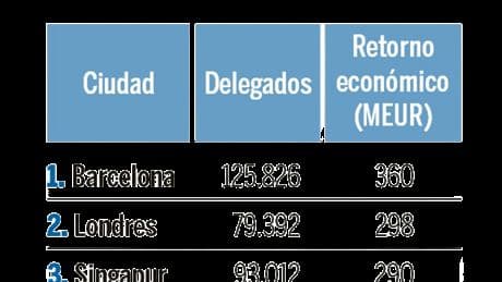 Barcelona revalida su liderazgo global en congresos