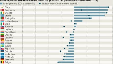 Conti pubblici, Italia in cima all?Ue. Fitch taglia il giudizio sulla Francia