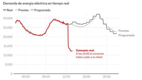 El gráfico que muestra la drástica caída de la demanda de electricidad por el gran apagón de luz en España