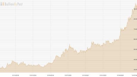 Oro, rifugio senza tempo: perché oggi più che mai conviene investirci. Anche con un Pac o un Etc