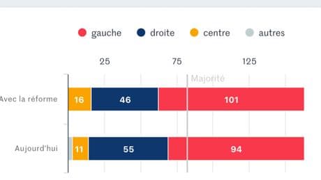 Réforme « Paris-Lyon-Marseille » : ce qui aurait changé aux élections municipales de 2020