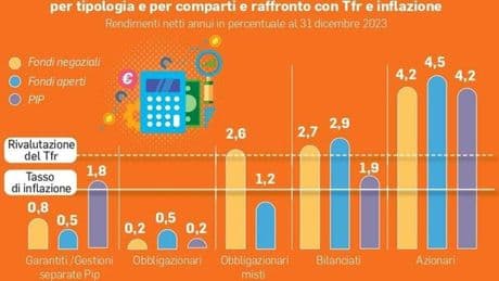 Pensioni, il Tfr al fondo di previdenza complementare: la spinta per i giovani. Le misure nella prossima Manovra