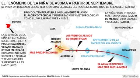 Así funciona 'La Niña', el fenómeno climático ligado a los vientos alisios que bajará desde este mes los termómetros del mundo