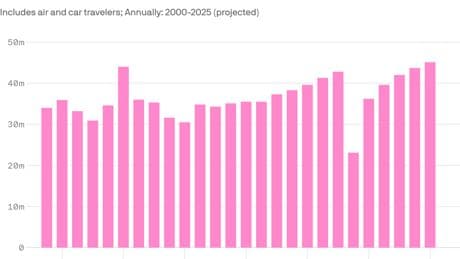 Memorial Day travel forecast to break 20-year-old record despite economic gloom