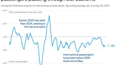Why foreign travelers are avoiding the U.S.