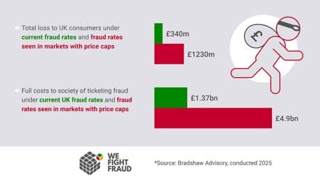 Restricting ticket resale empowers fraudsters