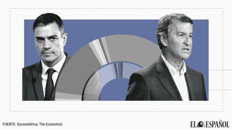 Sánchez y sus socios no llegan a 150 escaños y la oposición rebasa los 200, según el sondeo de esta noche de EL ESPAÑOL