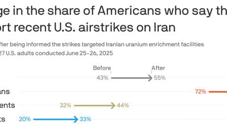 Exclusive poll: Most voters back Iran strikes, but worry about attacks on U.S.