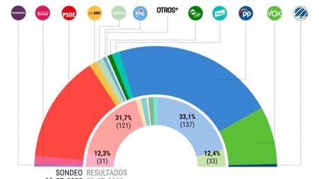 Vuelco sin precedentes: la oposición roza los 210 escaños según el sondeo que EL ESPAÑOL publica esta noche