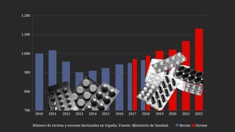 Radiografía de la España más medicada de la historia: cómo el Orfidal, el omeprazol y el Nolotil dominan nuestras vidas
