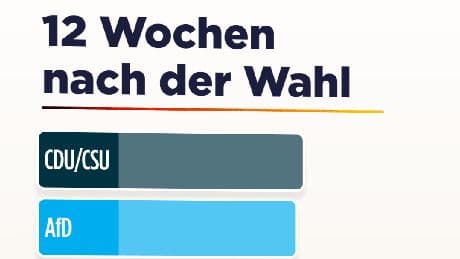 Sonntagsfrage - Kopf-an-Kopf-Rennen an der Spitze