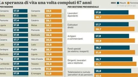 Pensione anticipata, stretta su Quota 103 e penalizzazioni sugli altri scivoli. Il giro di vite funziona: -11 %