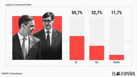 Más de la mitad de los votantes del PSOE cree que el 'cupo catalán' genera "desigualdad" con el resto de españoles