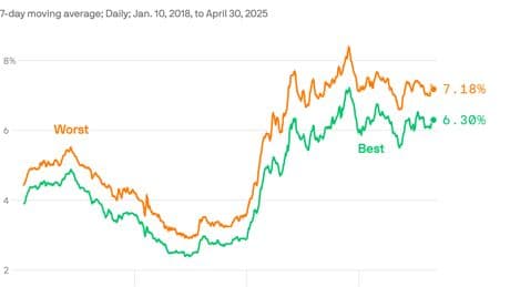 Americans will pay $11 billion more than they need to on mortgages this year