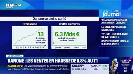 Les ventes de Danone sont en hausse, avec un chiffre d'affaires à 6,3 milliards d'euros sur les trois premiers mois de 2025