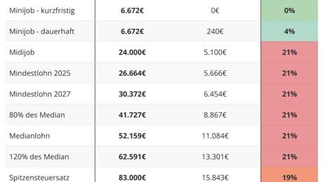 Diese Tabelle zeigt, wer die größte Last der Sozialabgaben im Land trägt