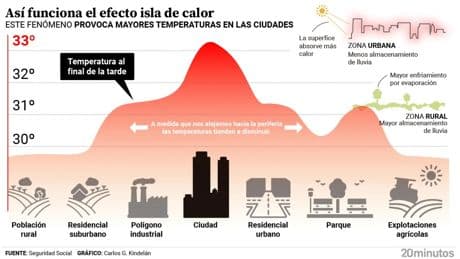 El efecto isla de calor: por qué el &#039;horno ibérico&#039; asfixia a las grandes ciudades y provoca episodios de insomnio en verano