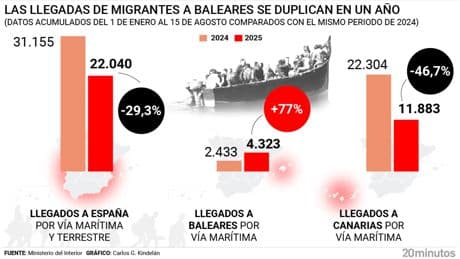 Arranca la acogida de menores migrantes con la oposición de comunidades del PP y en plena crisis por las llegadas a Baleares
