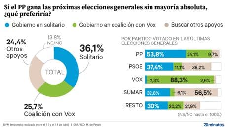 Más de la mitad de votantes populares preferirían que Feijóo gobernara en solitario
