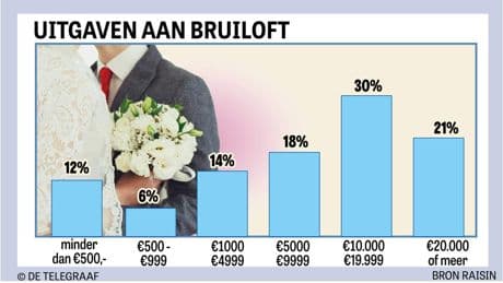 Zoveel geven we uit aan onze bruiloft