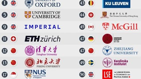 Las 100 mejores universidades del mundo excluyendo a las de EEUU, expuestas este revelador gráfico
