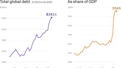 Global debt soars to 356% of GDP