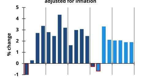 Economic Forecast Update, May 2025: A Short Rocky Road